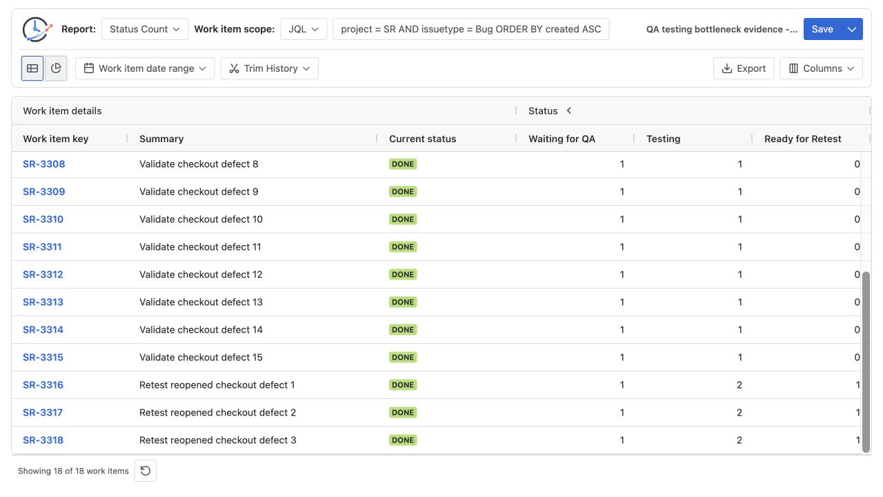 Focused Jira Status Count table showing three Bugs with two entries into Testing