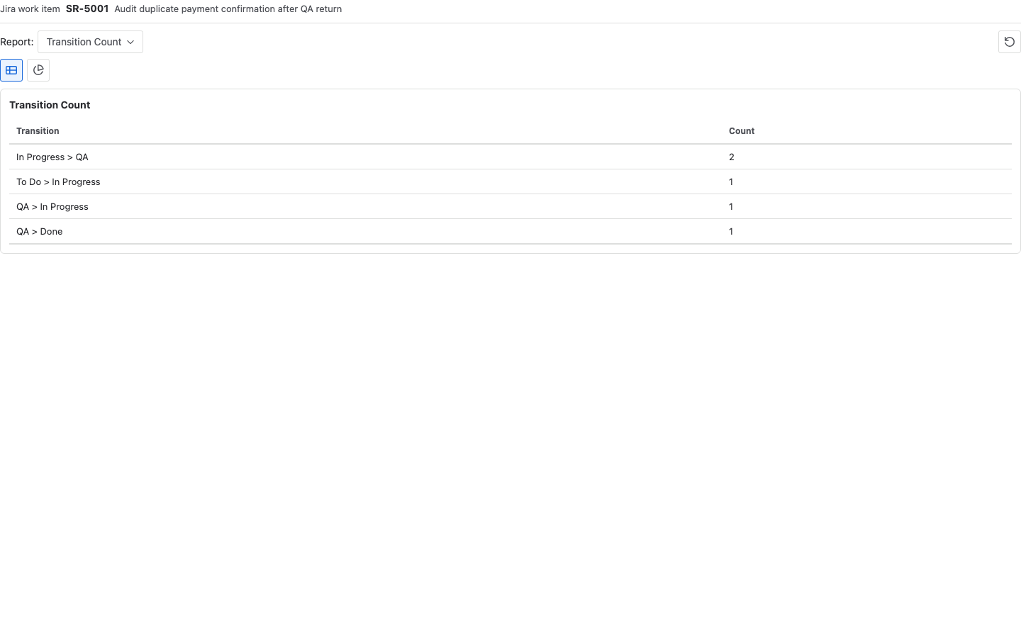 StatusPath Issue Activity Transition Count table reconciling five directed Jira status changes