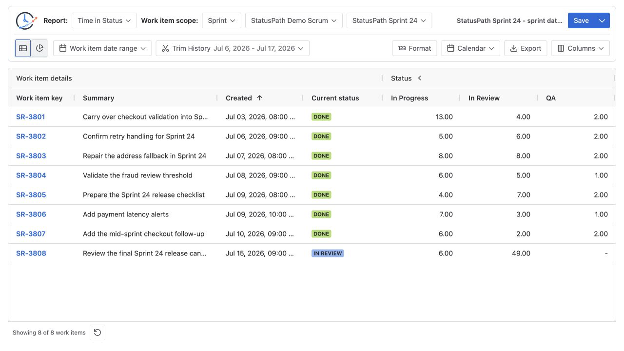 StatusPath Sprint 24 Time in Status report with Trim History from July 6 through July 17