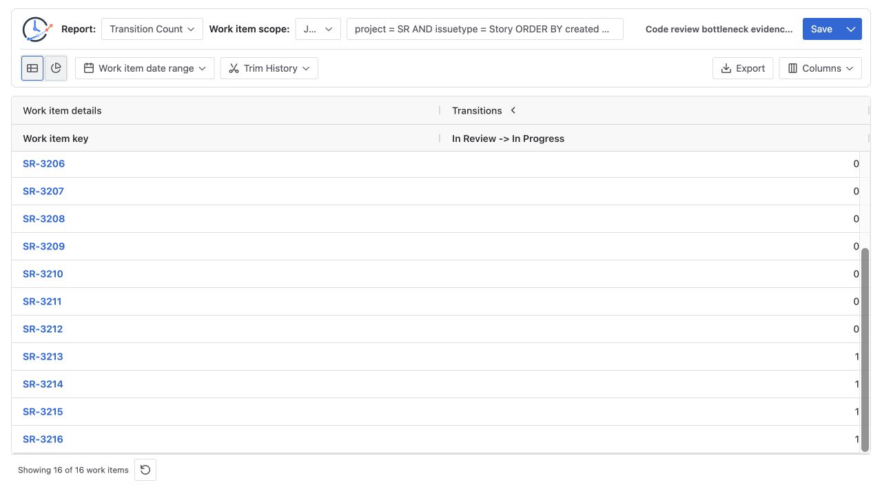 Continued Jira Transition Count table showing zero rollbacks through SR-3212 and one rollback for SR-3213 through SR-3216