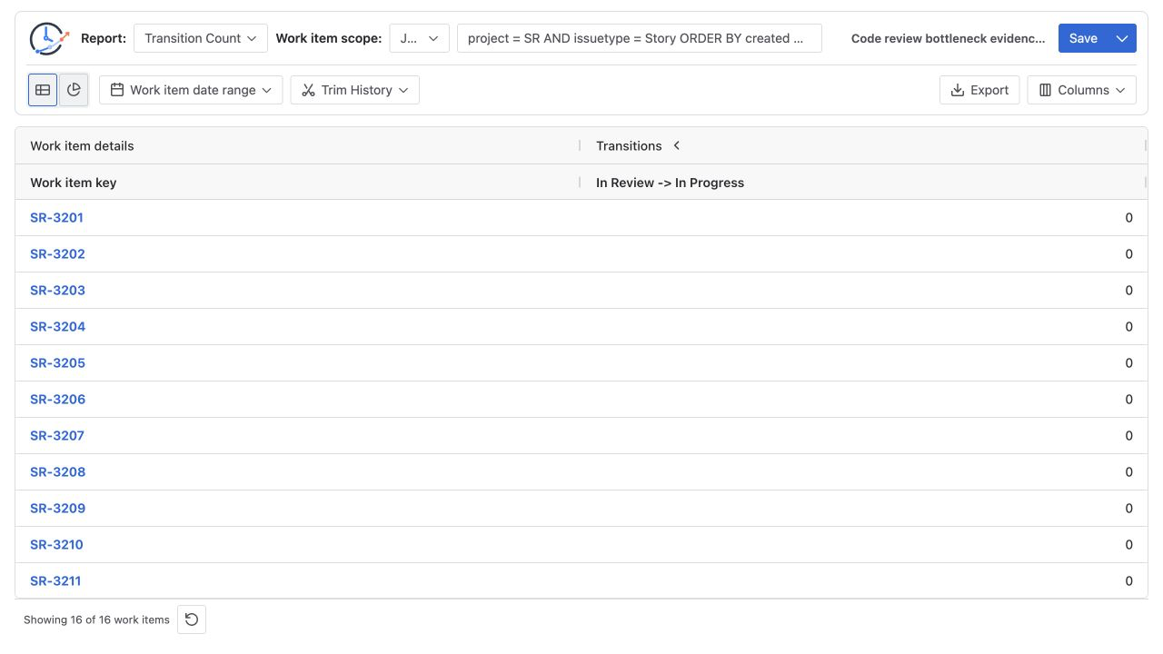 First view of the Jira Transition Count table showing zero Review rollbacks for SR-3201 through SR-3211