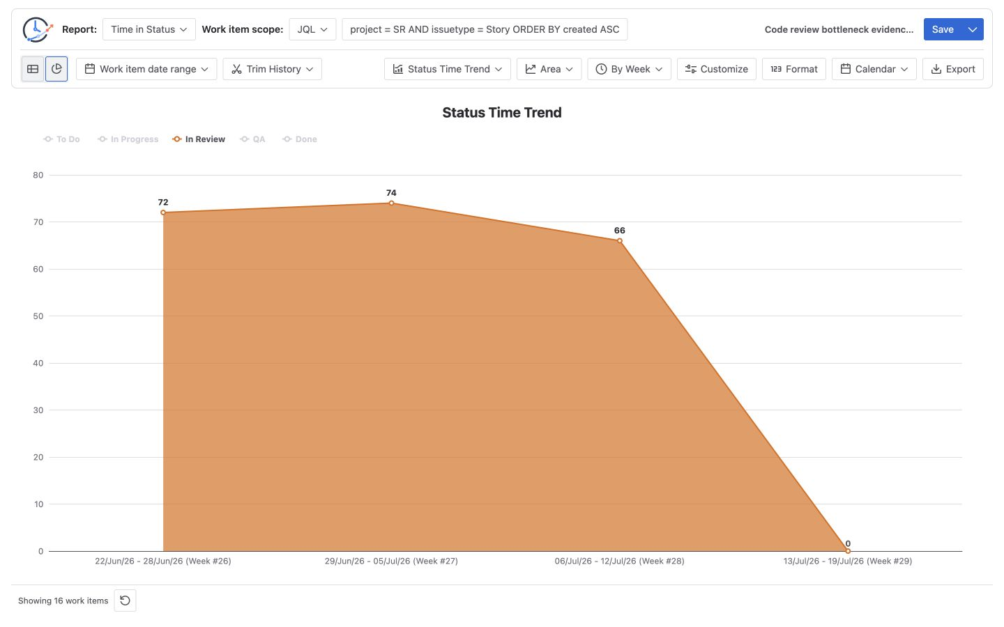 Jira Status Time Trend chart with only In Review visible across four weekly buckets