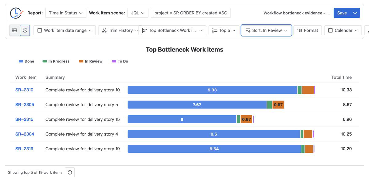 Top five Jira bottleneck work items sorted by In Review duration from 19 contributors
