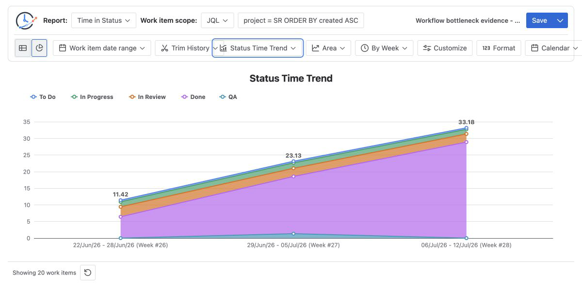 Jira trend chart showing elevated In Review duration across three weekly cohorts