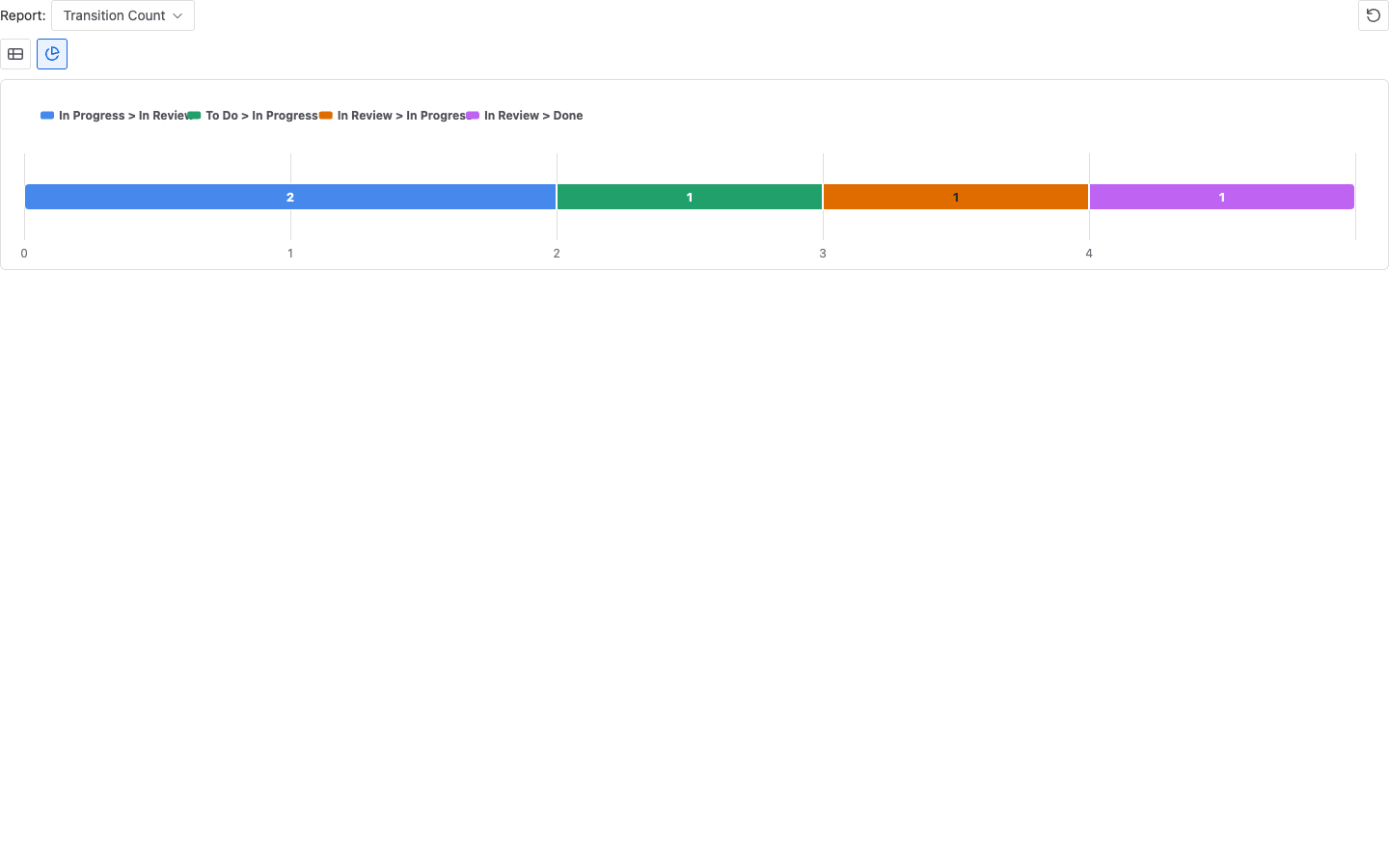 Issue Activity transition counts for one Jira work item