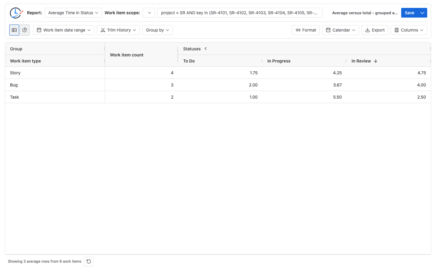 Average Time in Status grouped into Story Bug and Task rows with different Review averages