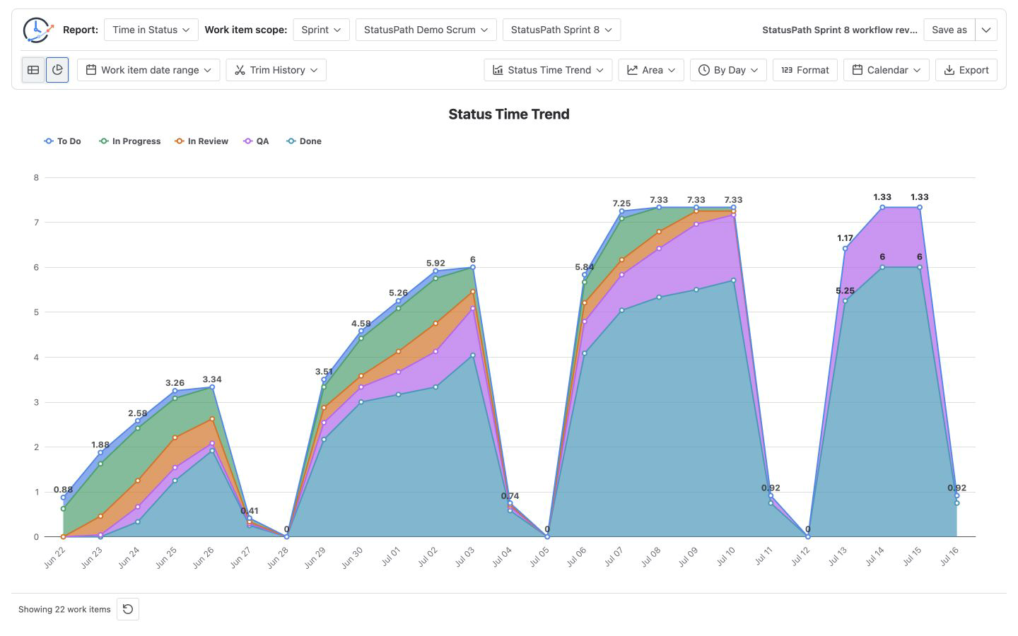 StatusPath Status Trend chart for a Jira sprint workflow review