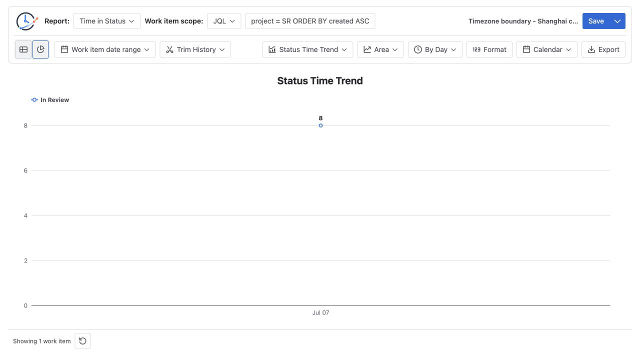 Status Time Trend under the Shanghai calendar showing eight In Review hours on July 7