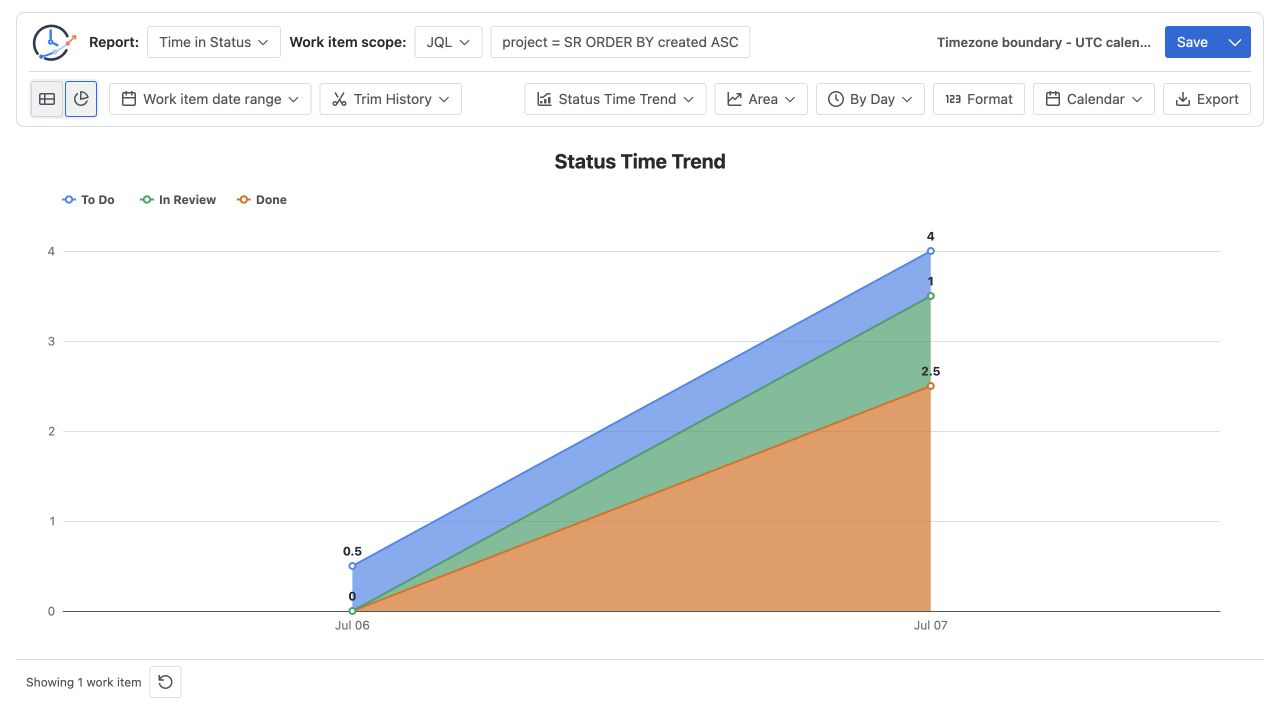 Status Time Trend under the UTC calendar reaching one In Review hour on July 7
