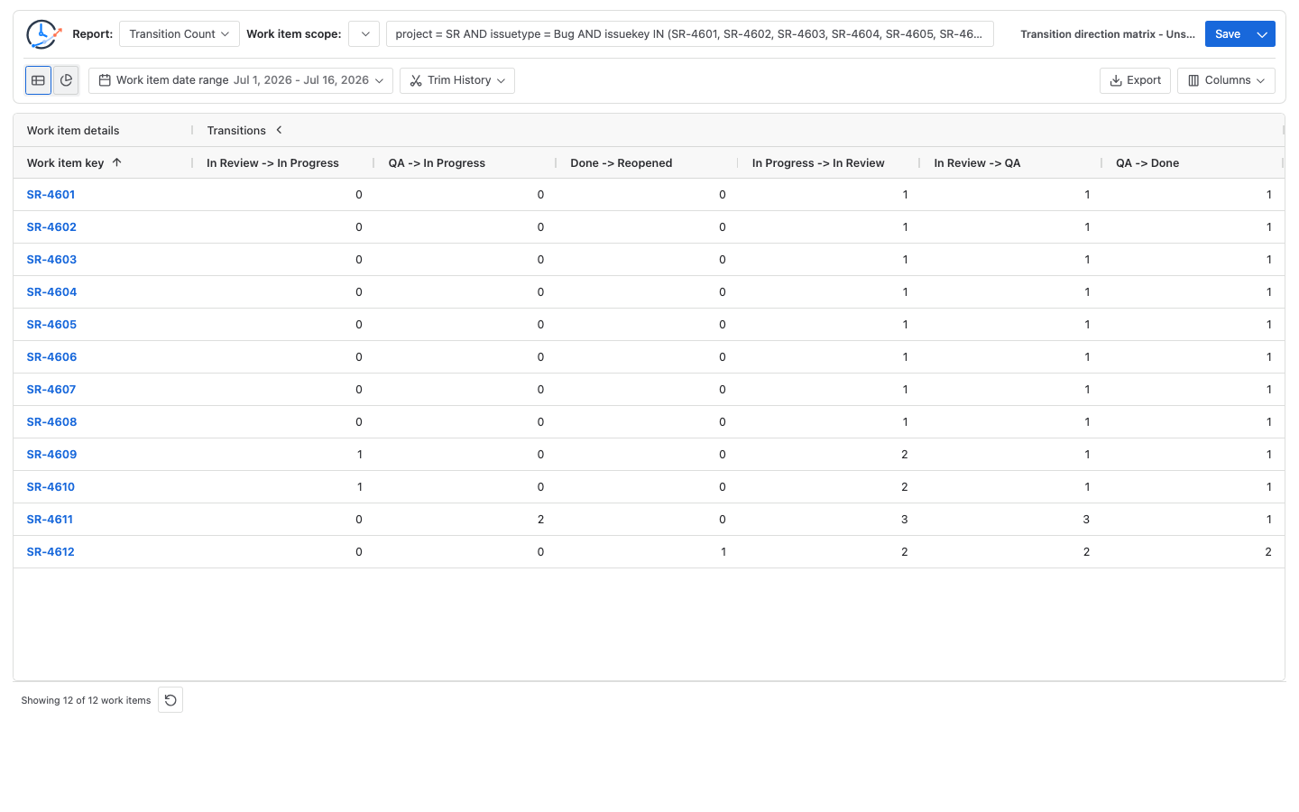 Jira Transition Count columns matching a documented transition direction matrix