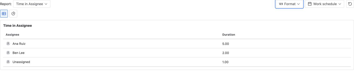Issue Activity Time in Assignee values for one Jira work item