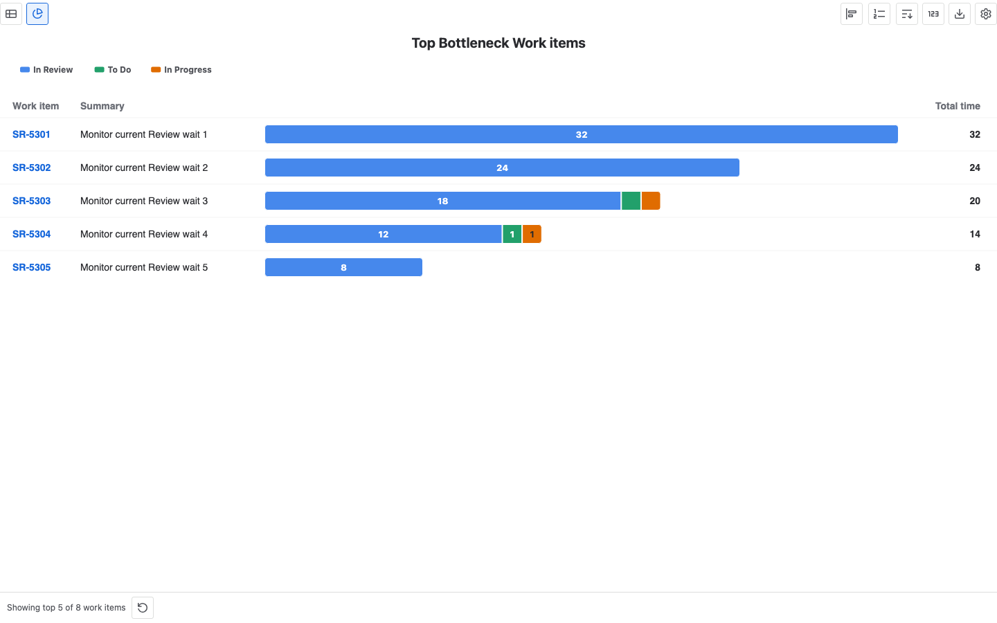 StatusPath Dashboard Gadget Top Bottleneck Work items chart showing five rows ranked by In Review duration