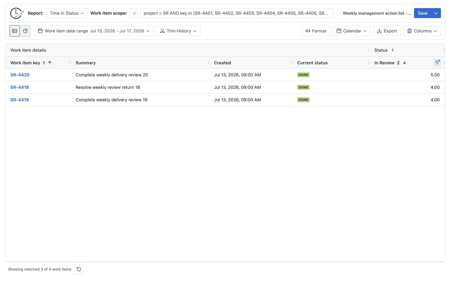Jira Time in Status action list with three latest-week Stories at or above four Review hours