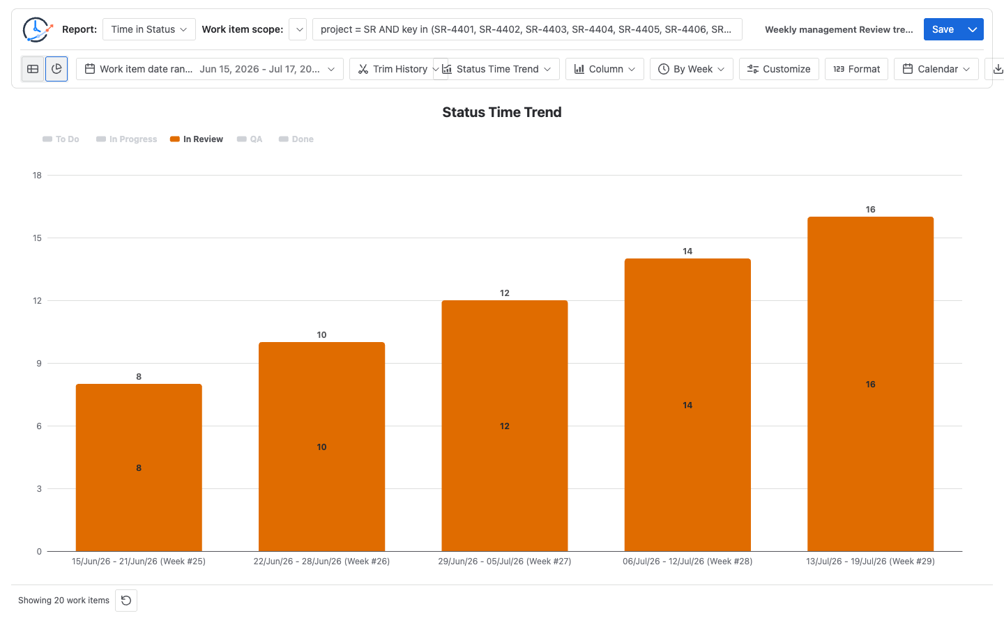 Weekly Jira workflow report showing five weekly Review duration buckets increasing from 8 to 16 hours