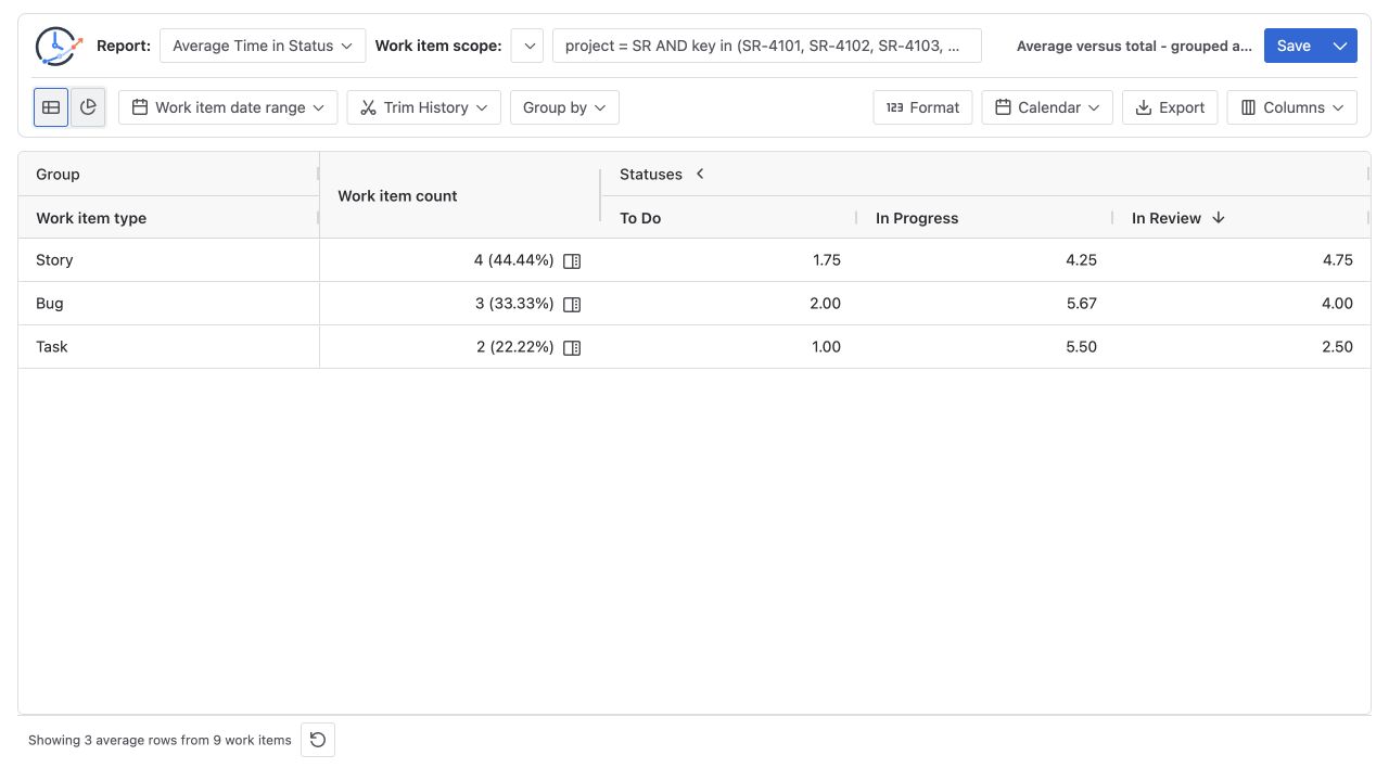 Average Time in Status table with Story, Bug, and Task rows and interactive work item counts