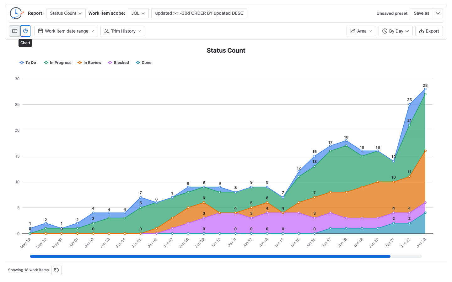 Cross-report trend chart for a StatusPath Reports report type