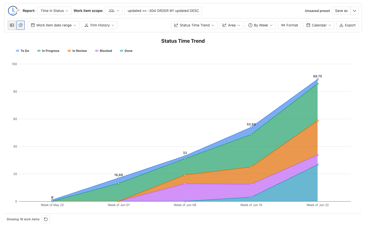 Status Time Trend chart showing status duration values over time