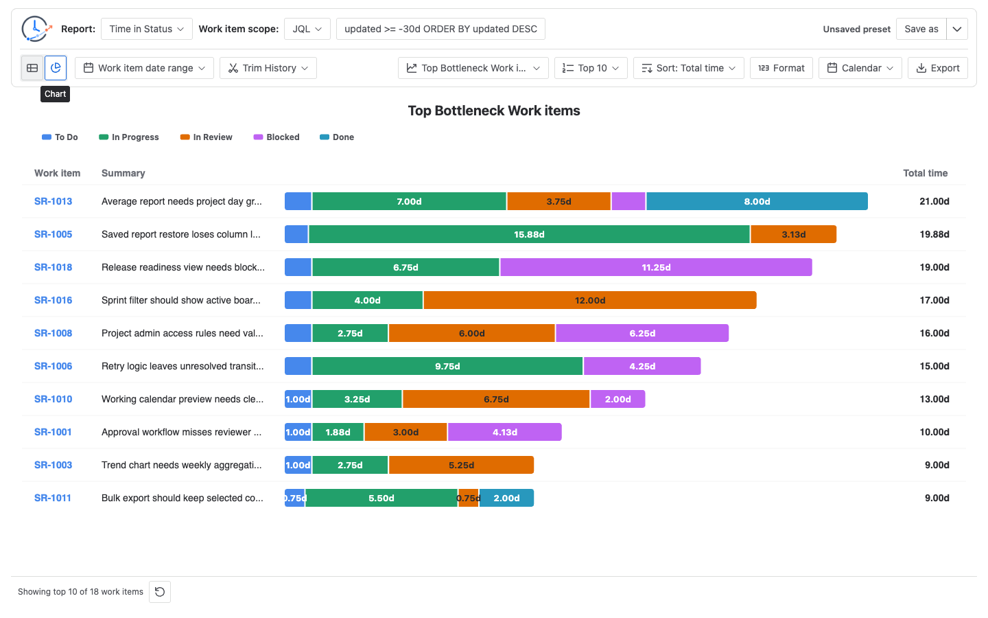 Top Bottleneck chart ranking work items by status duration