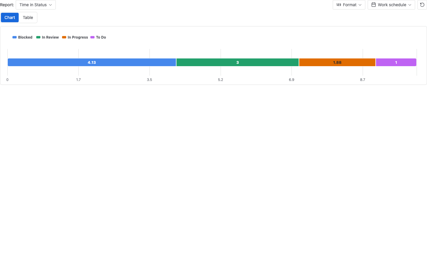 StatusPath Reports Issue Activity Time in Status chart with report and work schedule controls