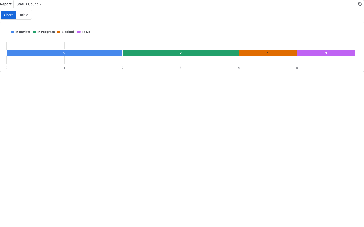 Issue Activity Status Count table for the current work item