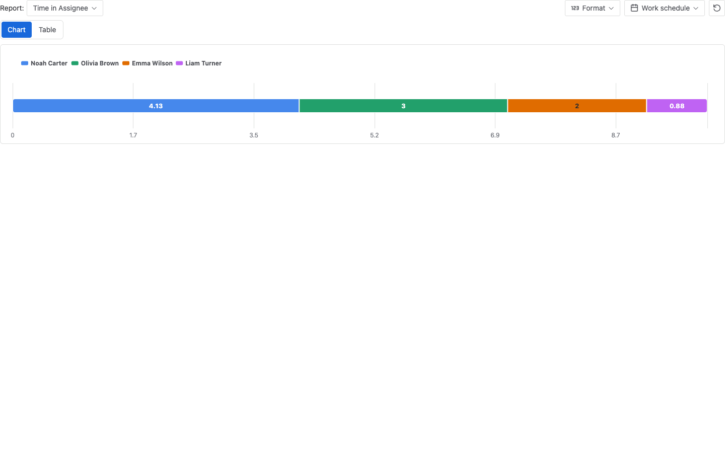 Issue Activity Time in Assignee table for the current work item