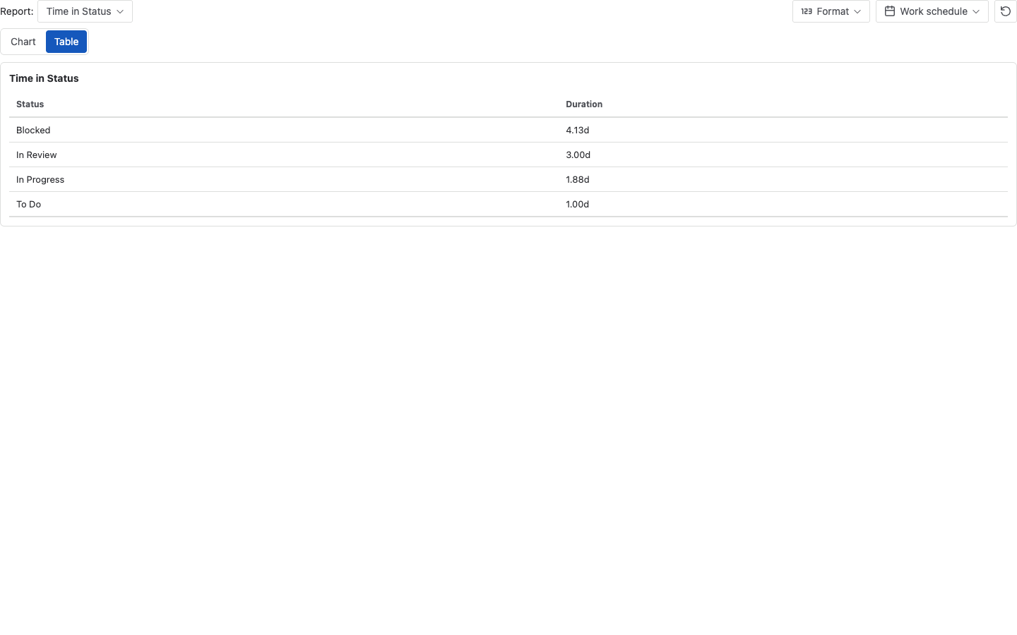 Issue Activity Time in Status table for the current work item