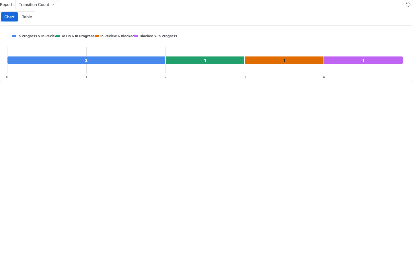 Issue Activity Transition Count table for the current work item