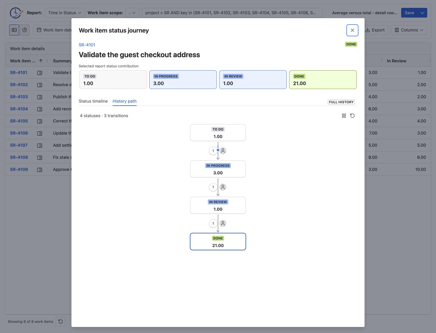 Work item status journey with selected report status contribution cards and a full History path from To Do to Done