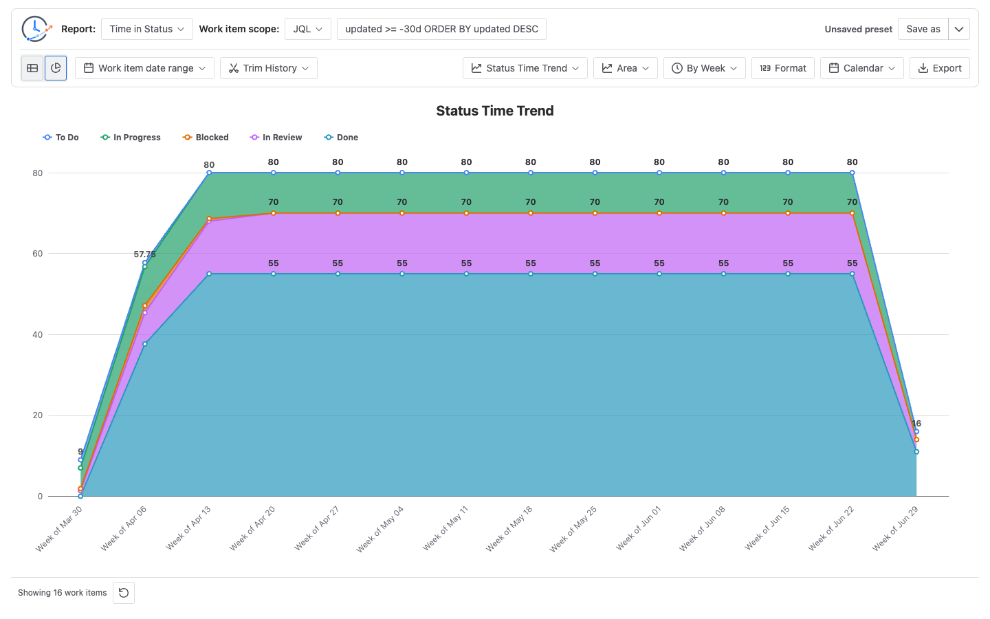 Simulated Status Trend chart