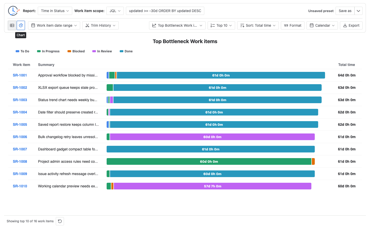 Simulated Top Bottleneck Issues chart