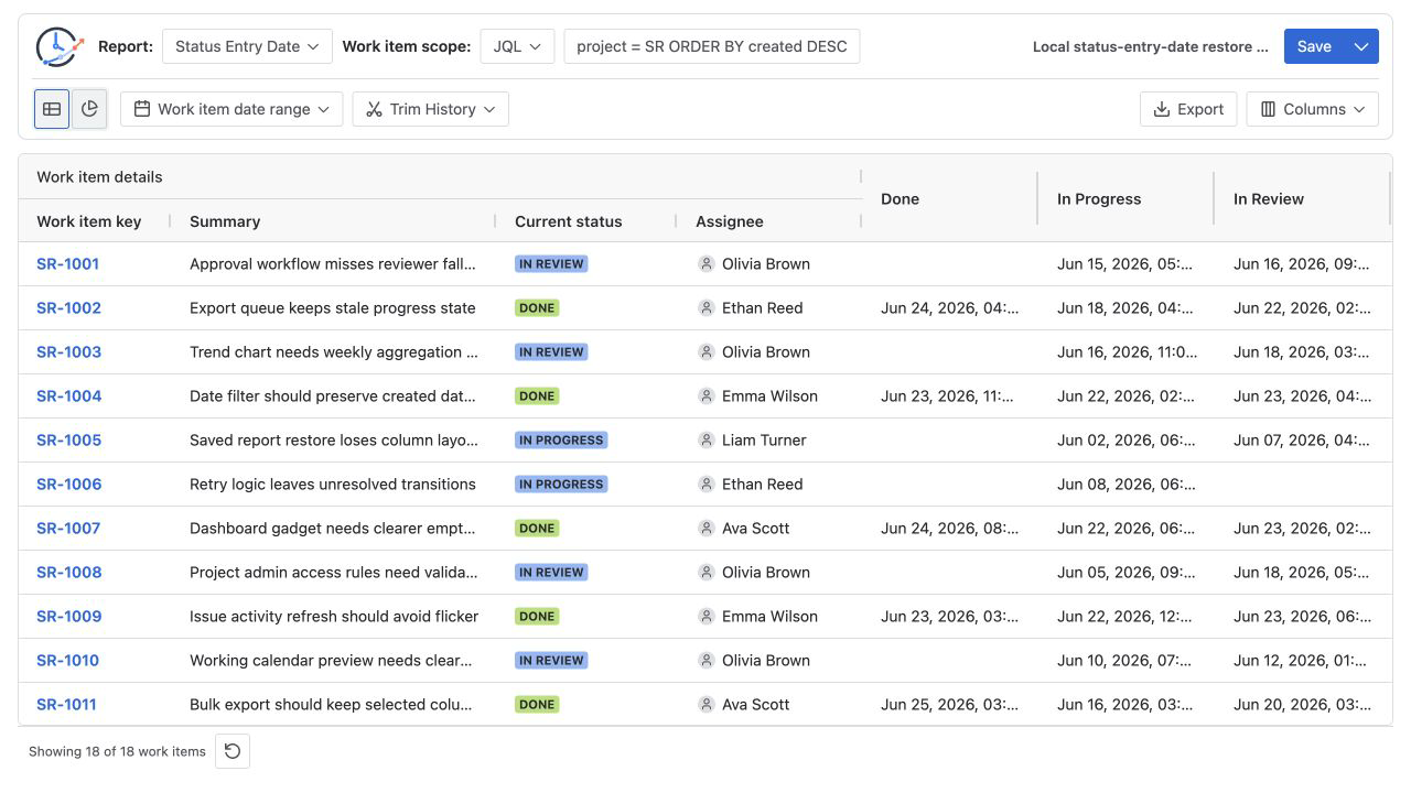 Status Entry Date table with first-entry timestamps and blank cells where a work item did not enter a status